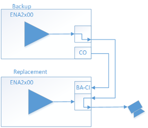 Minimum cabling (BA-CI = Backup Stage control)